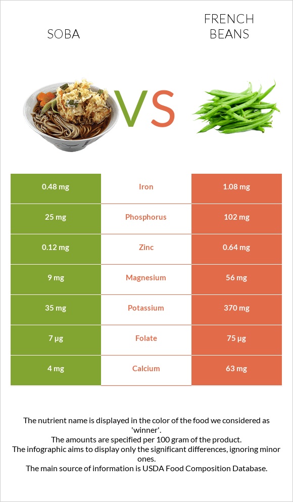 Սոբա (ուտեստ) vs French beans infographic