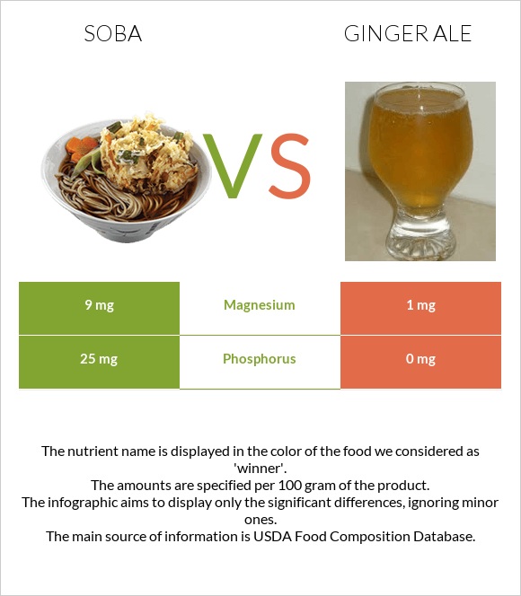 Soba vs Ginger ale infographic