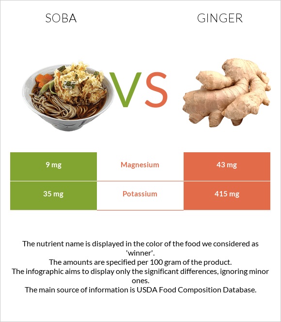 Soba vs Ginger infographic