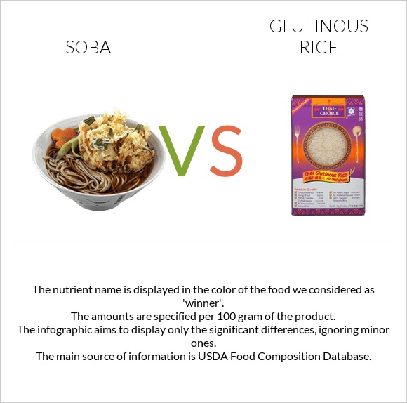 Սոբա (ուտեստ) vs Glutinous rice infographic