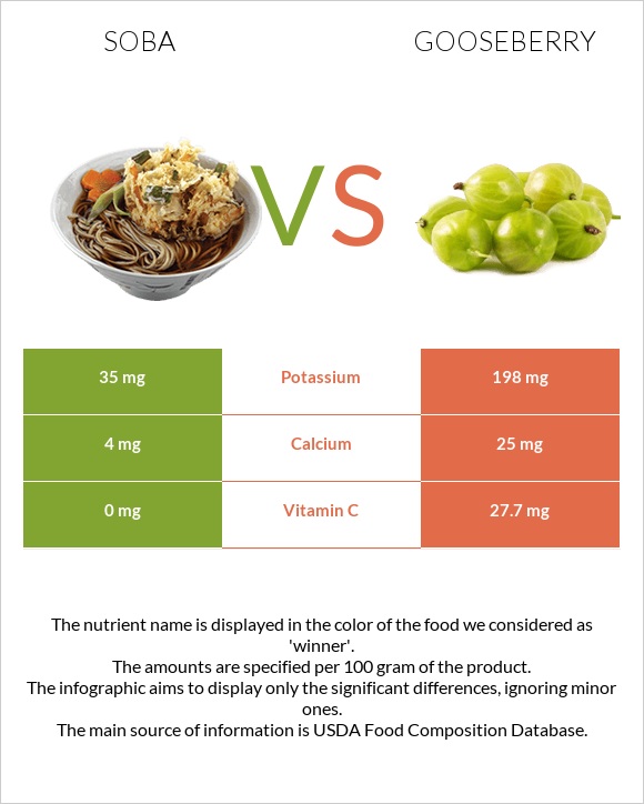 Soba vs Gooseberry infographic