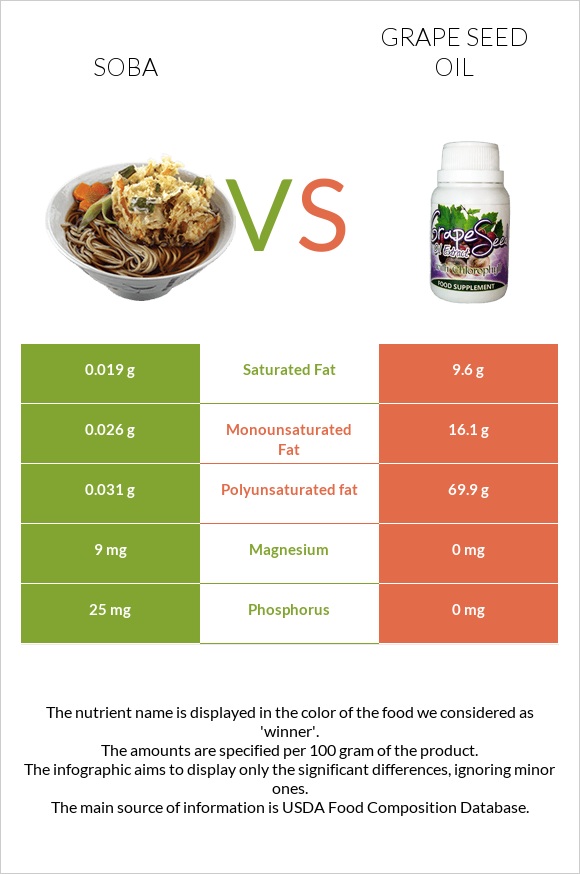 Soba vs Grape seed oil infographic