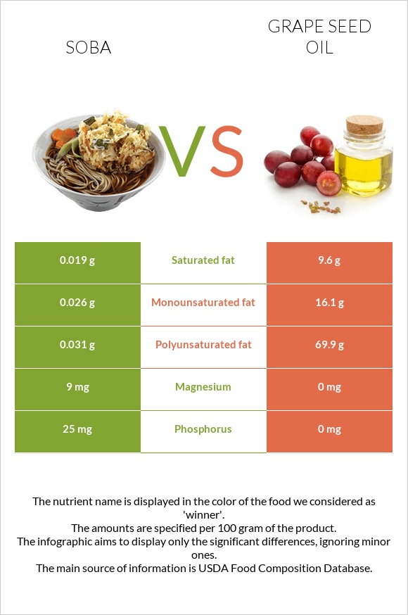 Soba vs Grape seed oil infographic