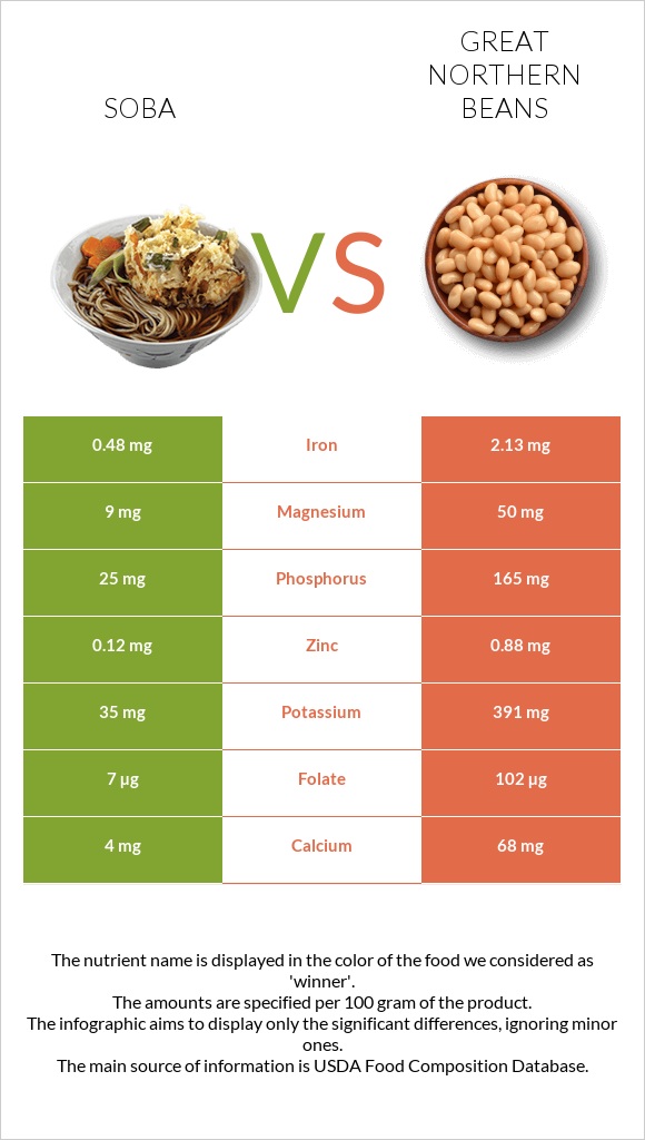 Soba vs Great northern beans infographic
