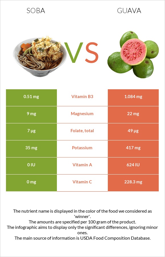 Սոբա (ուտեստ) vs Գուավա infographic