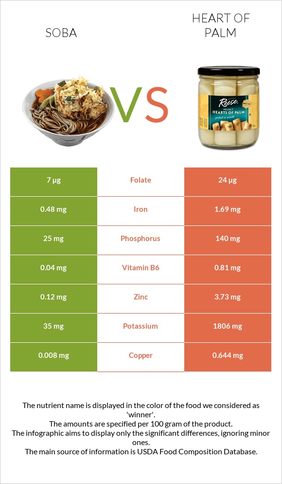 Soba vs Heart of palm infographic