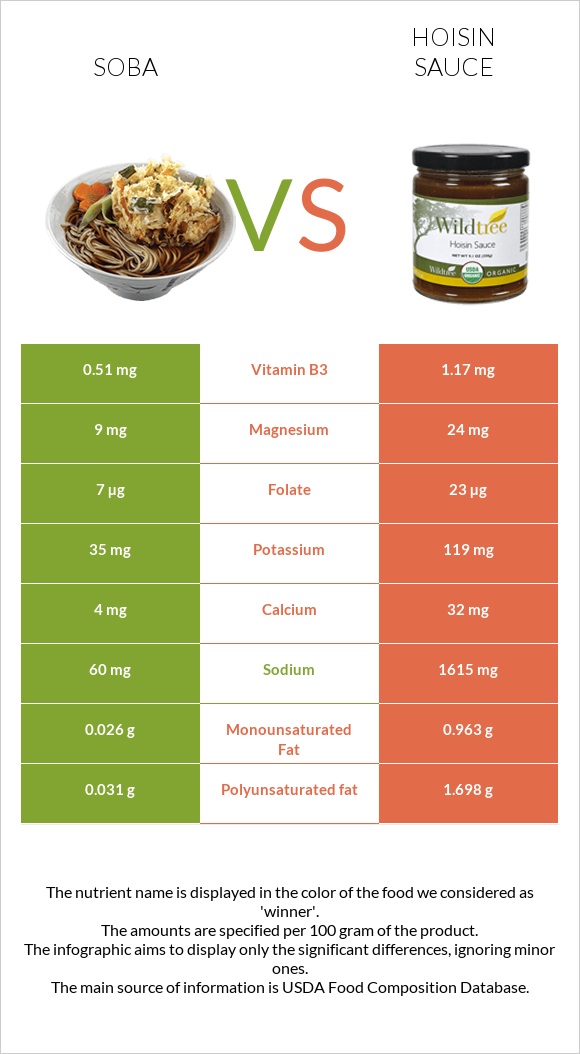 Սոբա (ուտեստ) vs Hoisin սոուս infographic