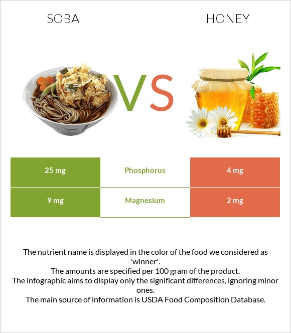 Soba vs Honey infographic
