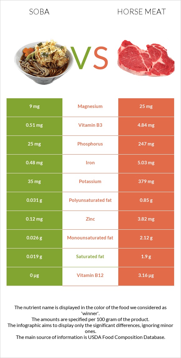 Soba vs Horse meat infographic