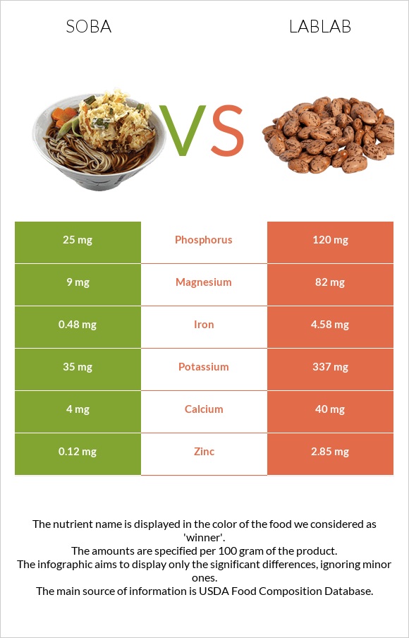 Սոբա (ուտեստ) vs Lablab infographic