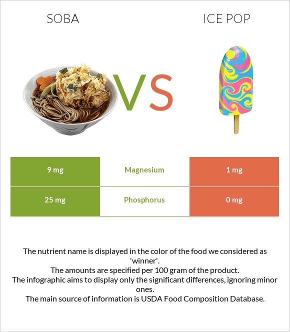 Soba vs Ice pop infographic