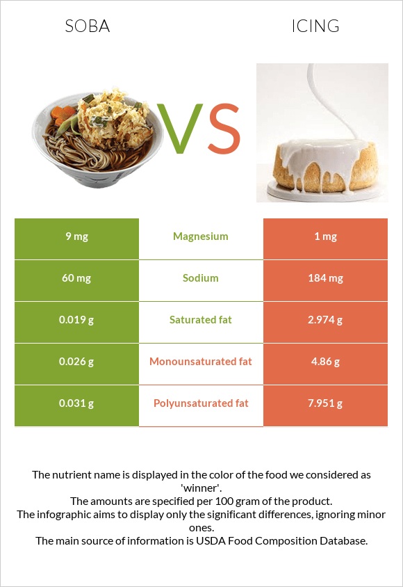 Սոբա (ուտեստ) vs Գլազուր infographic