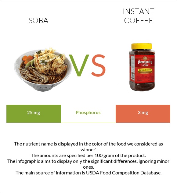 Soba vs Instant coffee infographic