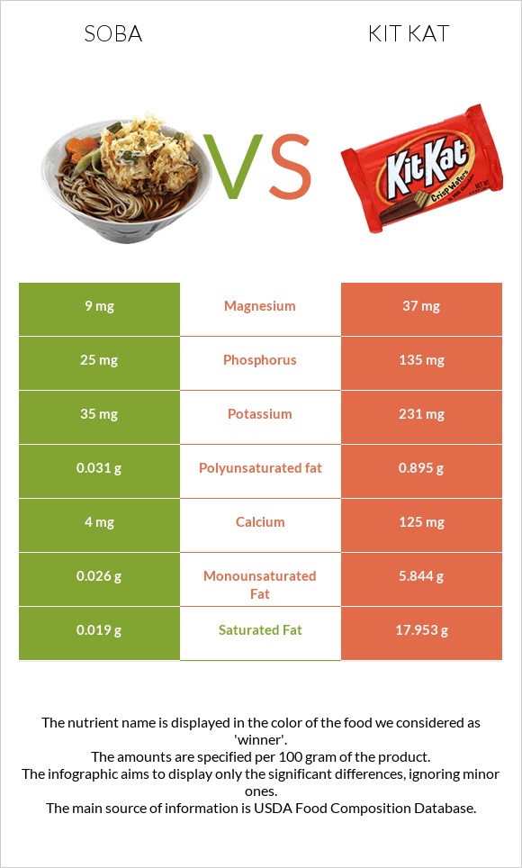 Soba vs Kit Kat infographic