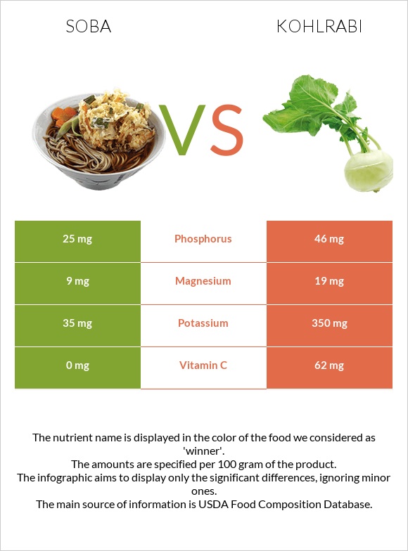 Soba vs Kohlrabi infographic