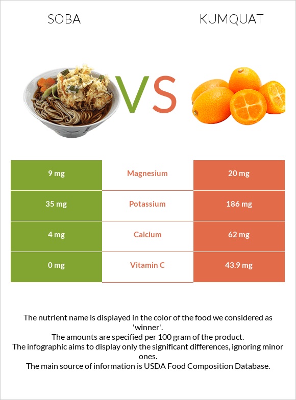 Soba vs Kumquat infographic