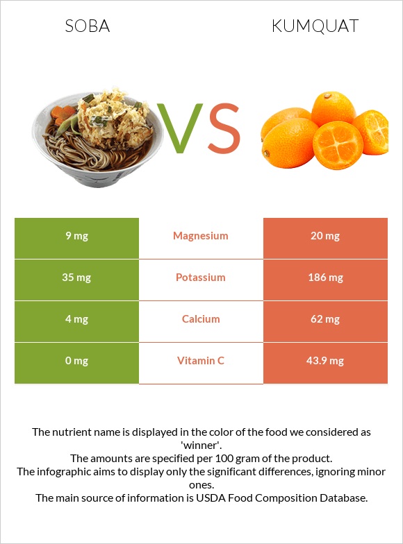 Սոբա (ուտեստ) vs Kumquat infographic