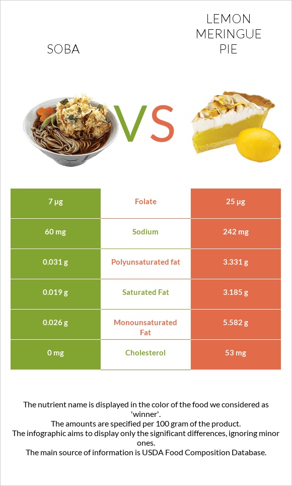 Soba vs Lemon meringue pie infographic