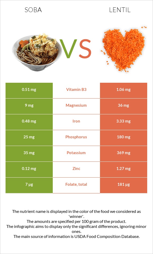 Սոբա (ուտեստ) vs Ոսպ infographic