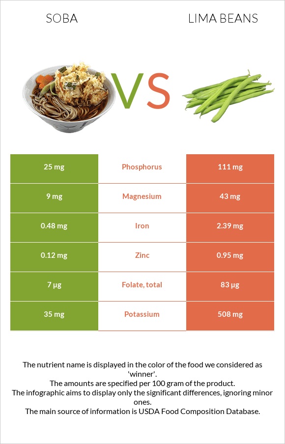 Soba vs Lima beans infographic