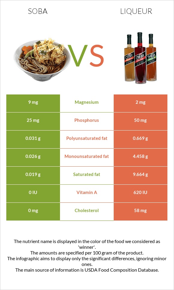 Soba vs Liqueur infographic