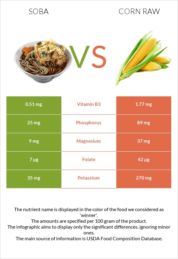 Սոբա (ուտեստ) vs Եգիպտացորեն հում infographic