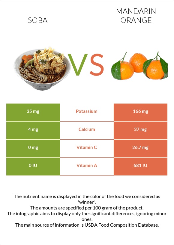 Soba vs Mandarin orange infographic