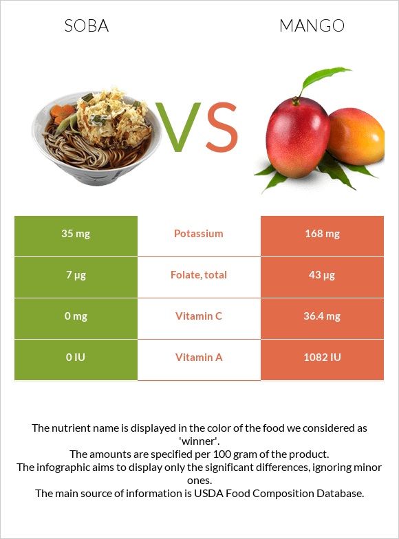 Սոբա (ուտեստ) vs Մանգո infographic