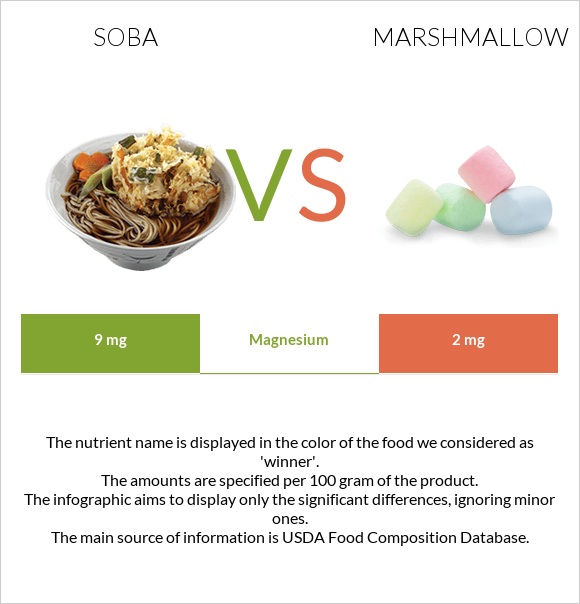 Soba vs Marshmallow infographic