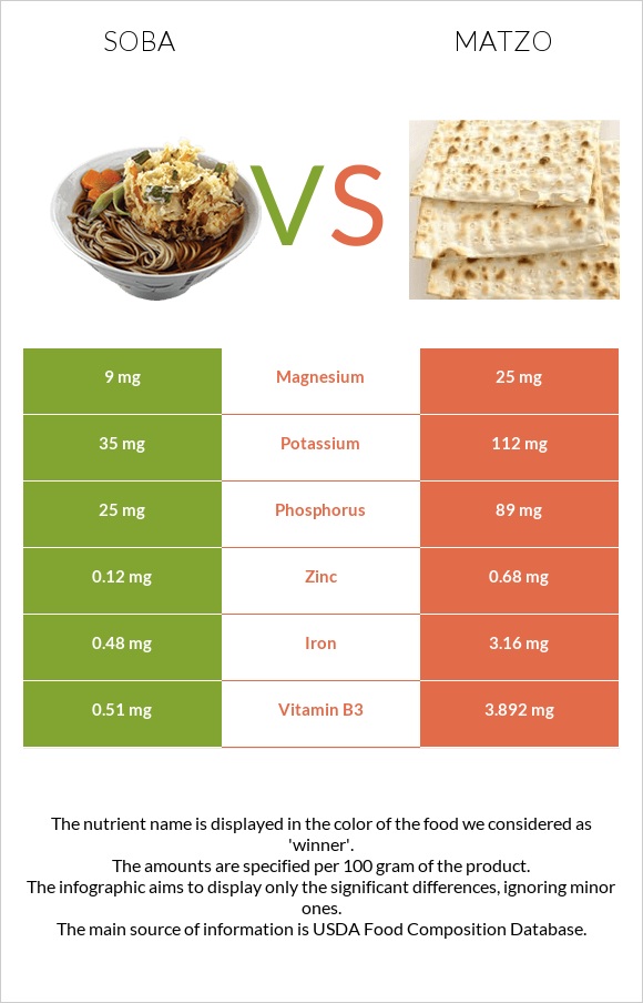 Սոբա (ուտեստ) vs Մացա infographic