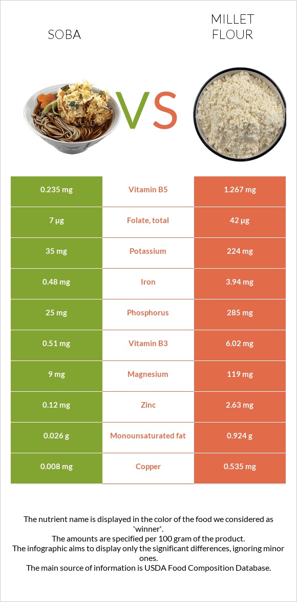 Soba vs Millet flour infographic