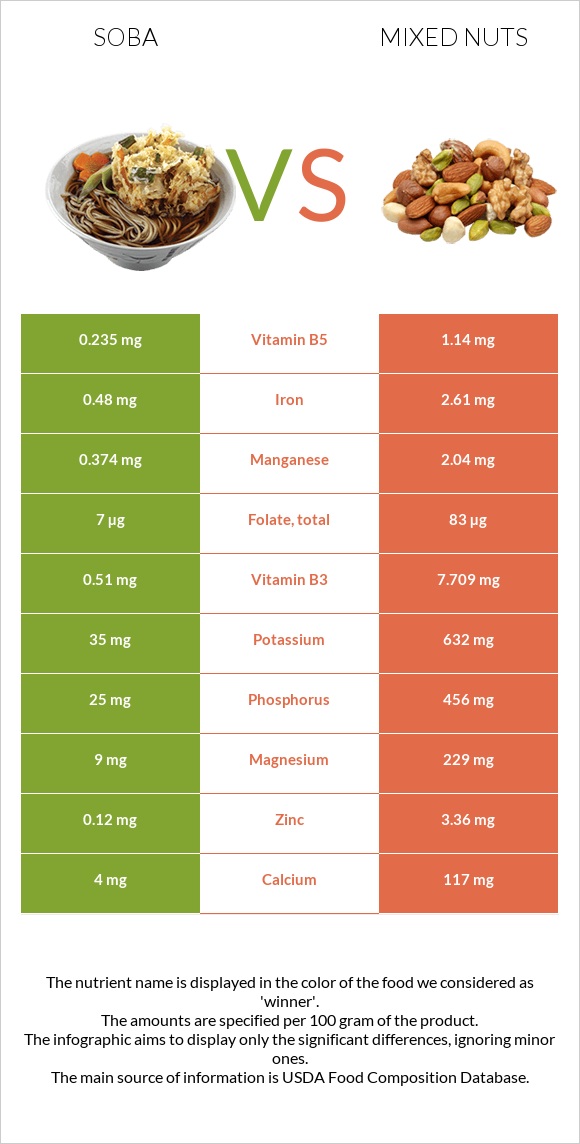 Սոբա (ուտեստ) vs Խառը ընկույզ infographic