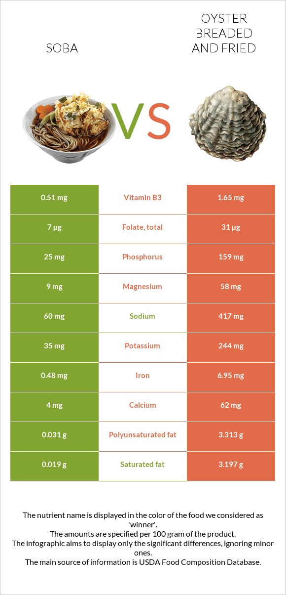 Soba vs Oyster breaded and fried infographic