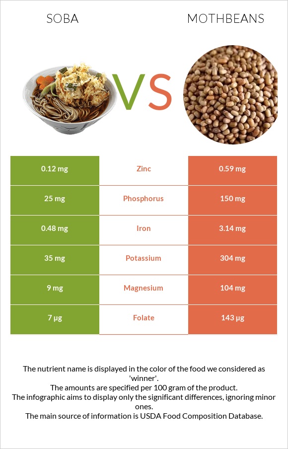 Soba vs Mothbeans infographic