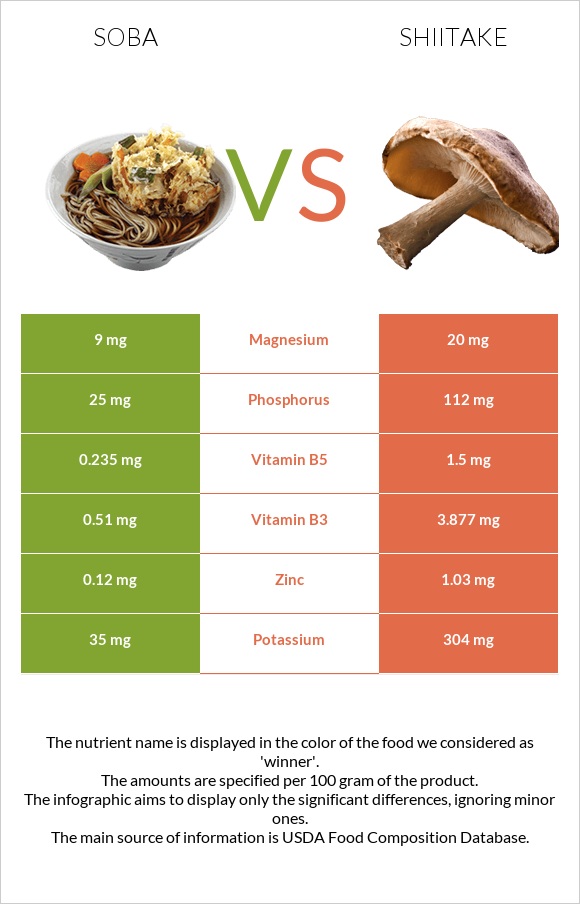 Սոբա (ուտեստ) vs Shiitake infographic