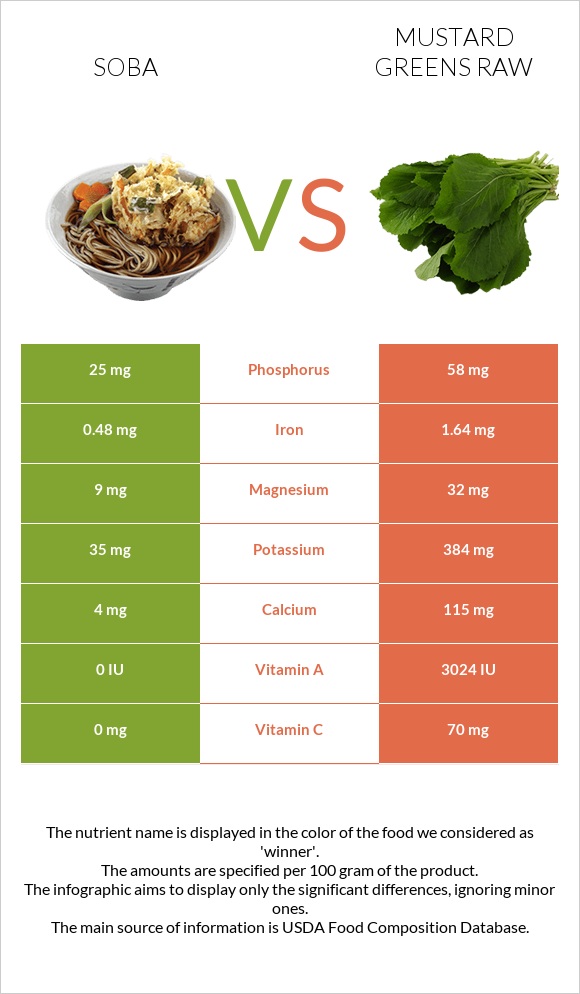 Soba vs Mustard Greens Raw infographic