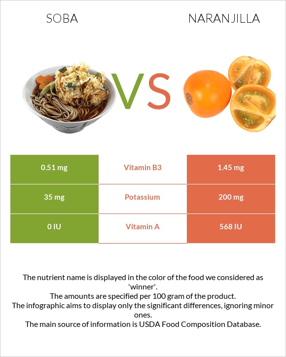 Soba vs Naranjilla infographic