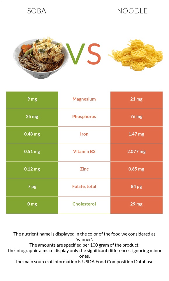 Soba vs Noodles infographic