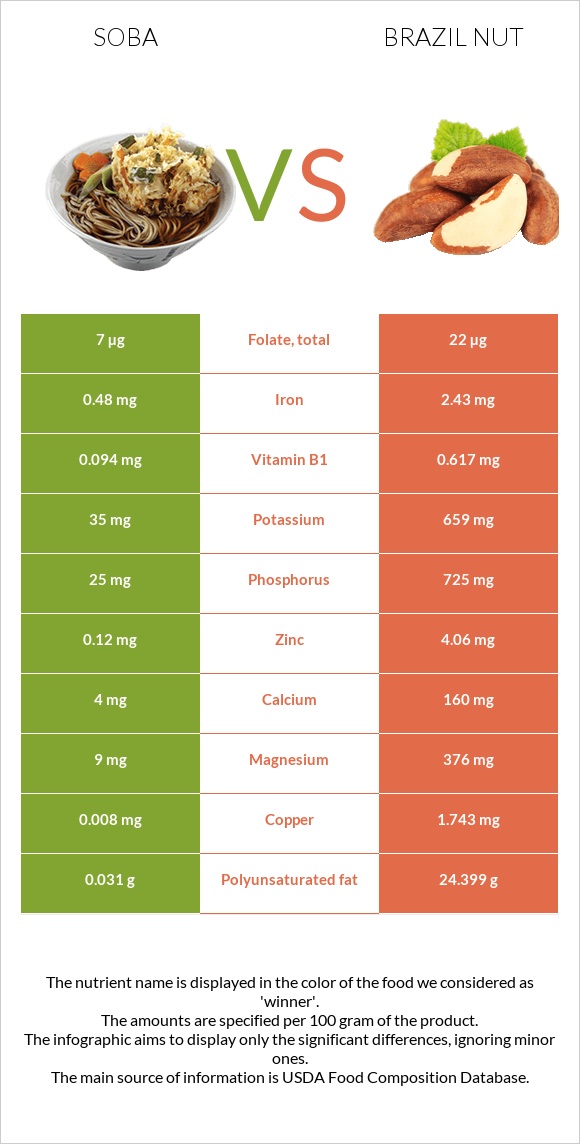 Soba vs Brazil nut infographic