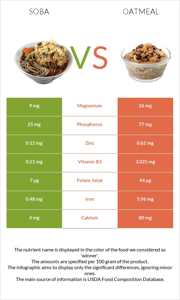 Սոբա (ուտեստ) vs Վարսակի շիլա infographic