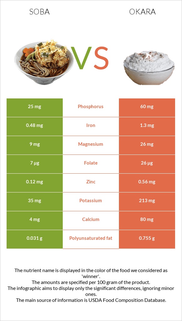 Սոբա (ուտեստ) vs Okara infographic