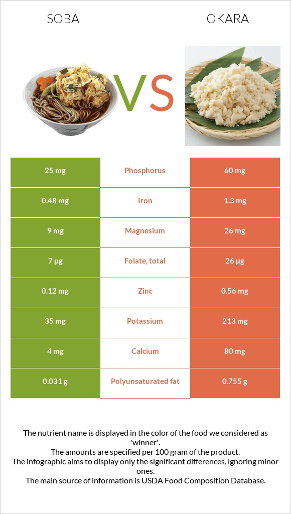 Soba vs Okara infographic