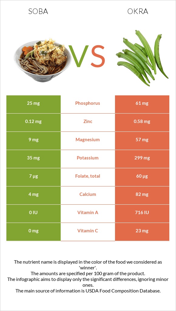 Soba vs Okra infographic