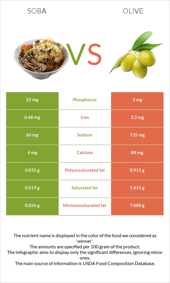 Soba vs Olive infographic