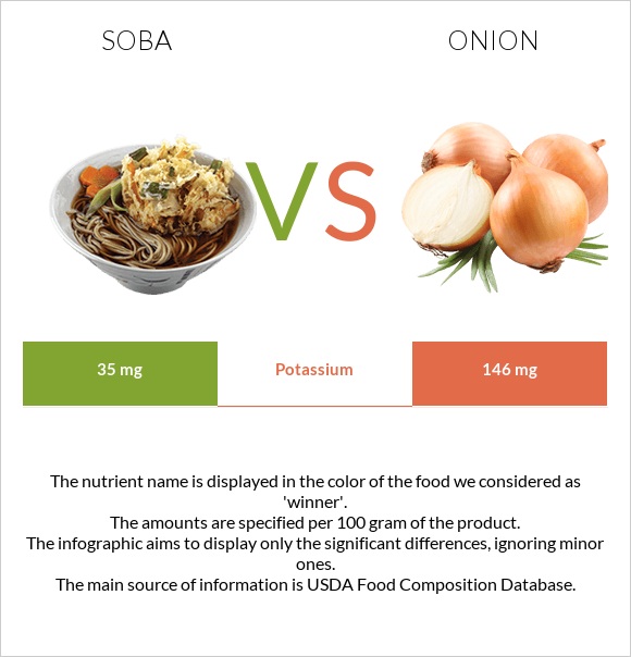 Soba vs Onion infographic