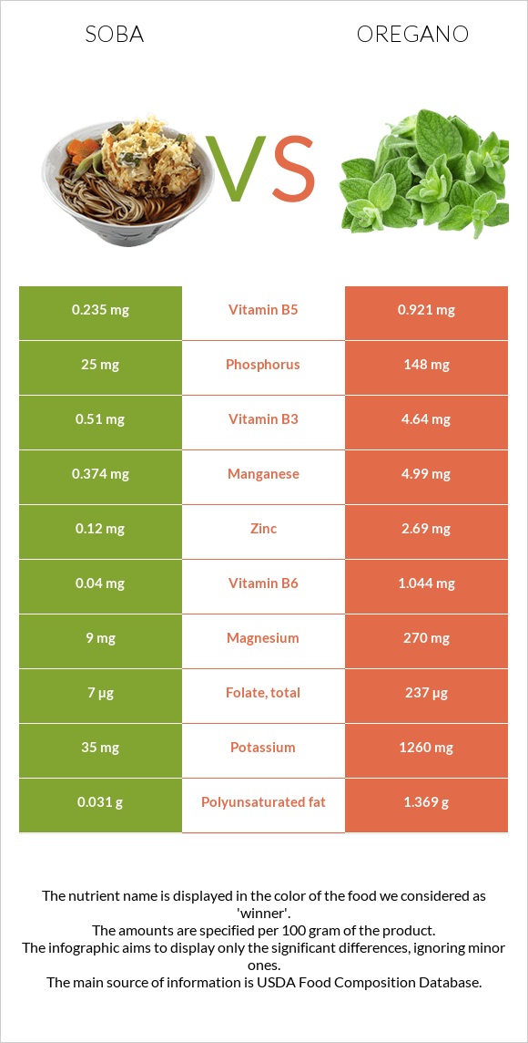 Սոբա (ուտեստ) vs Վայրի սուսամբար infographic