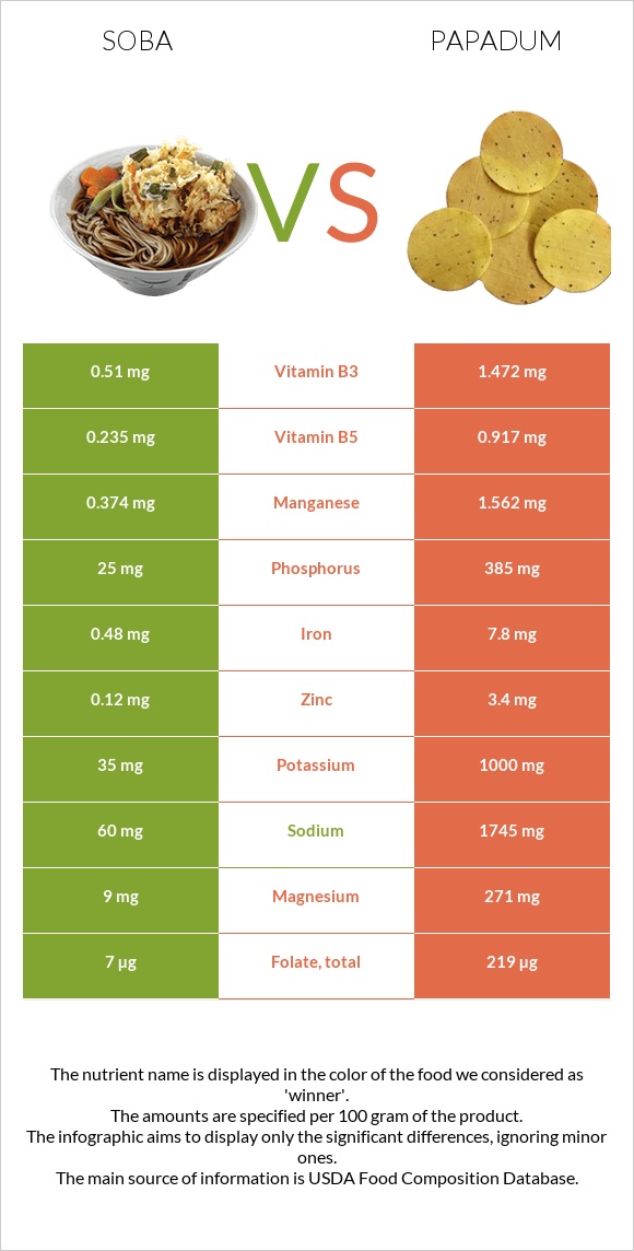 Սոբա (ուտեստ) vs Papadum infographic