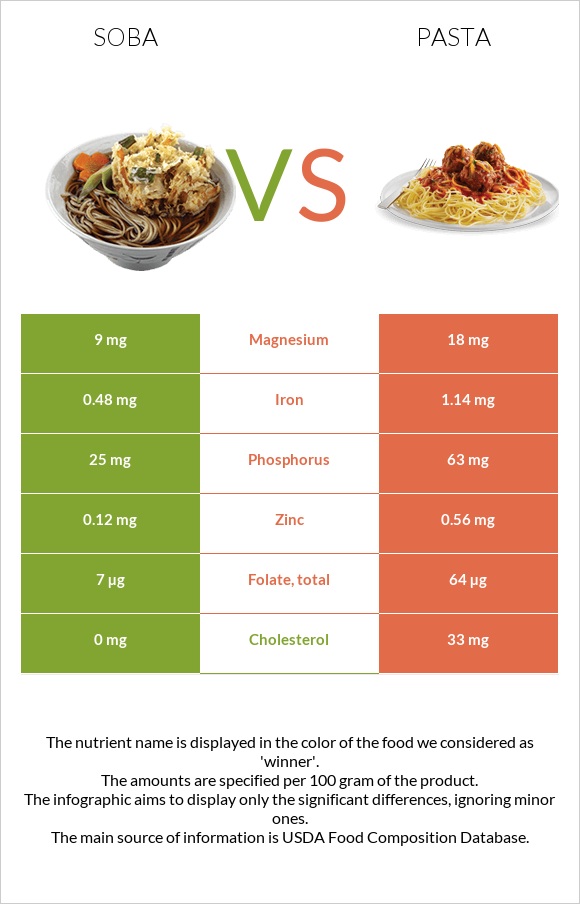 Soba vs Pasta infographic