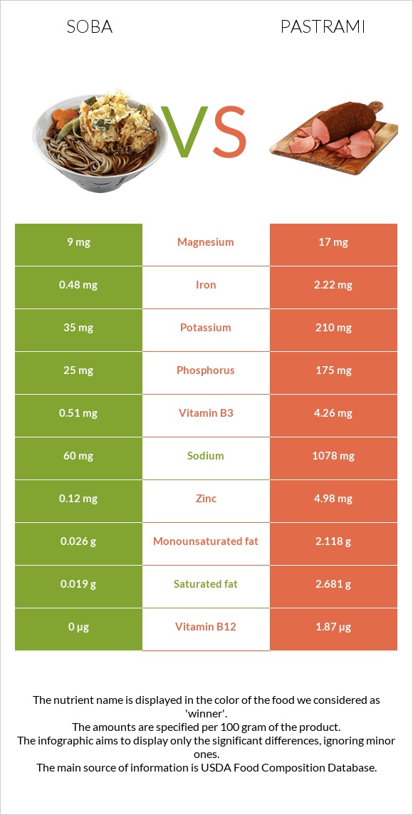 Soba vs Pastrami infographic