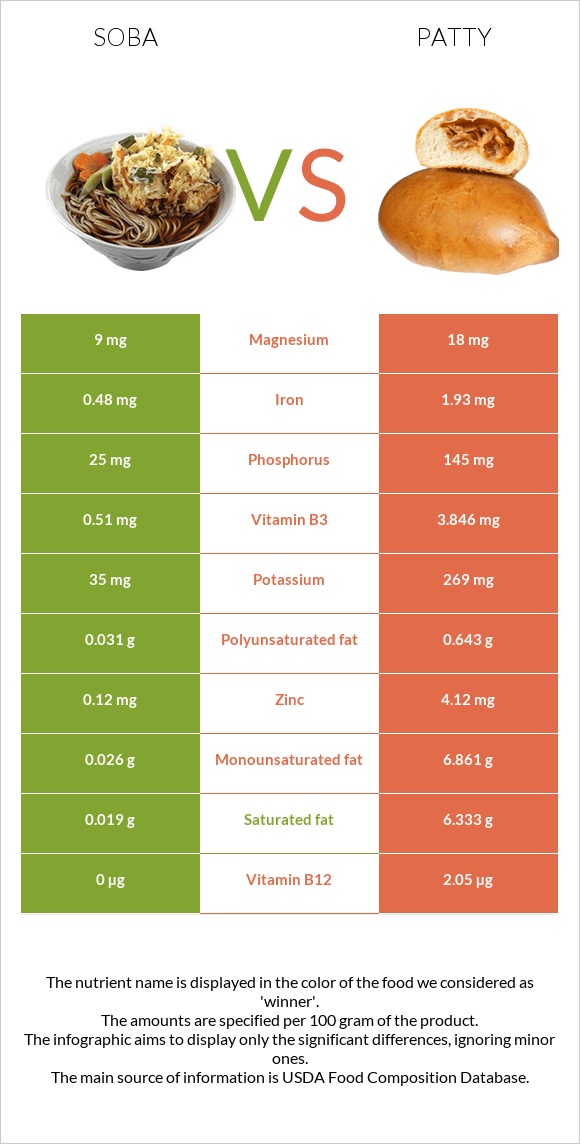 Soba vs Patty infographic